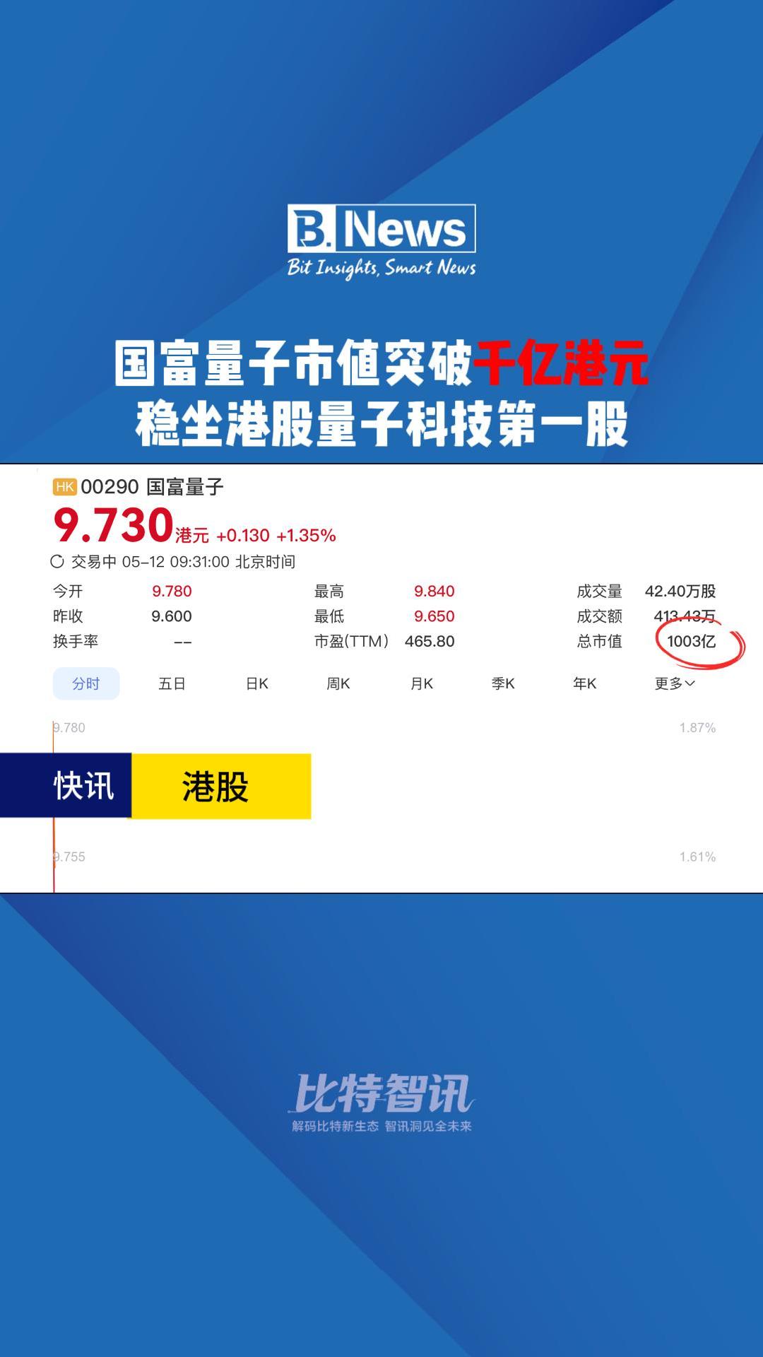 国富量子市值突破千亿港元 稳坐港股量子科技第一股