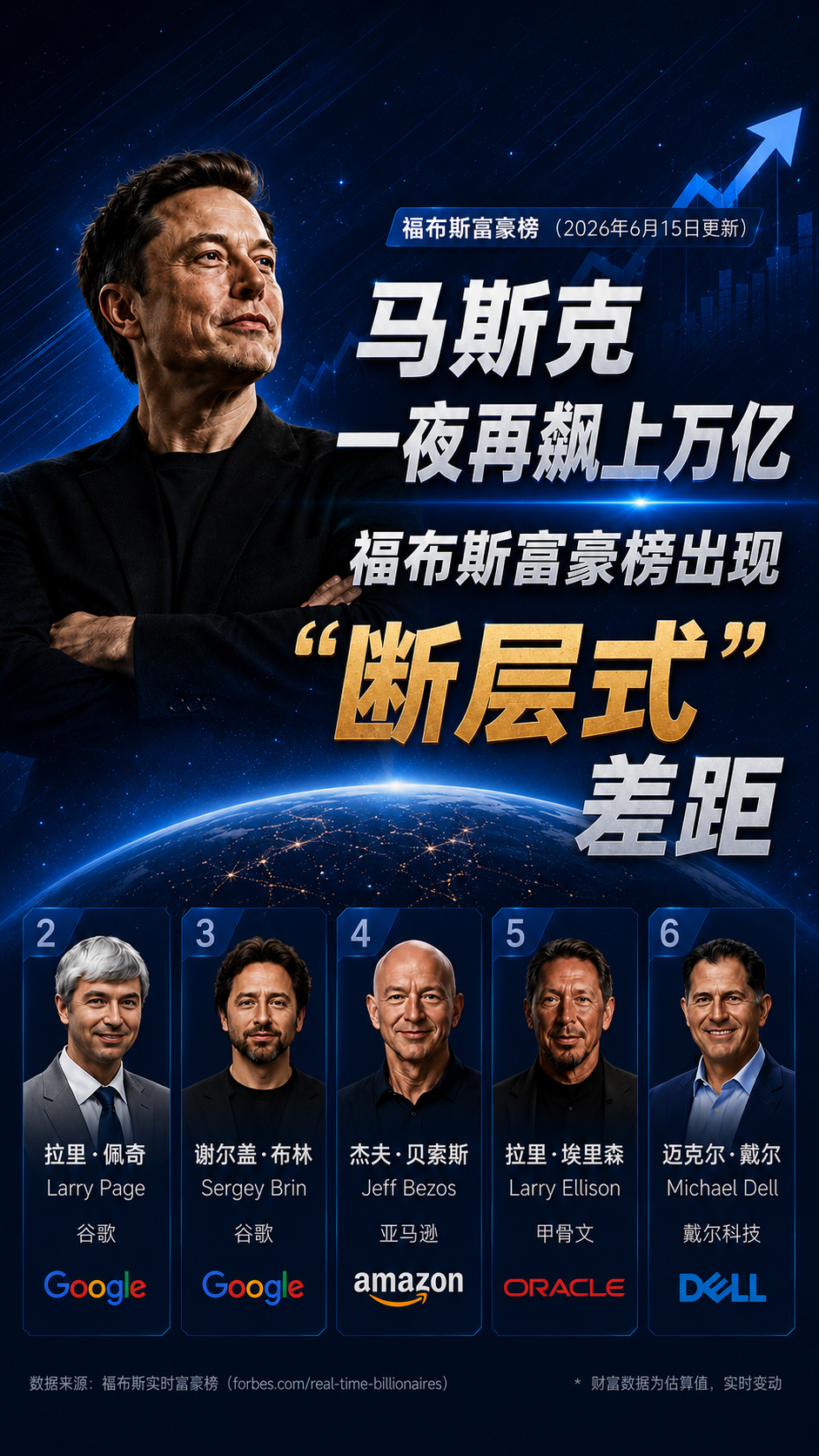 马斯克一夜再飙上万亿 福布斯富豪榜出现“断崖式”差距