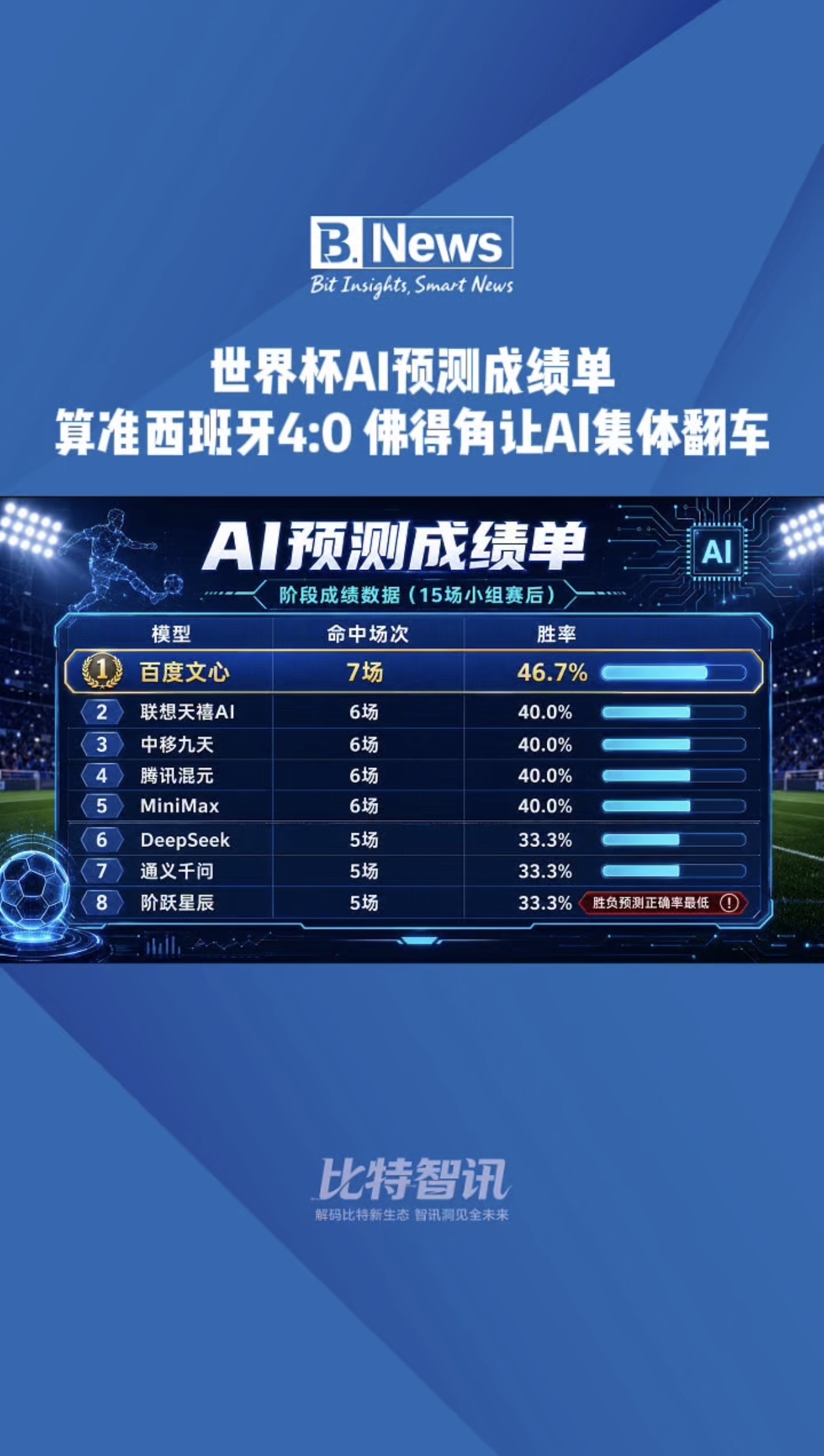 世界杯AI 预测成绩单 算准西班牙4:0 佛得角却让AI集体翻车