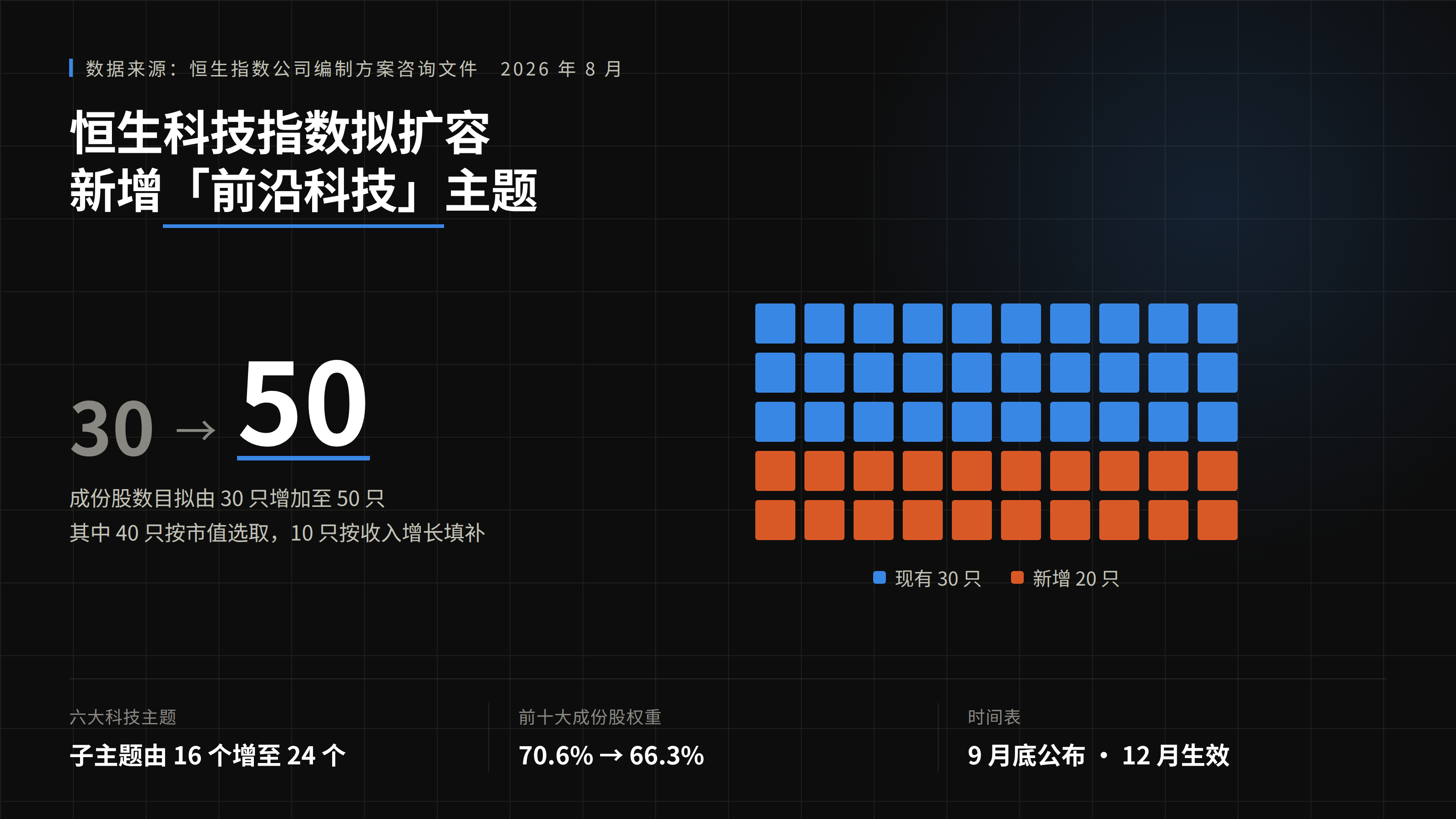 恒生科技指数将迎重大修订 拟扩容至50只